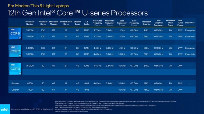 Intel Alder Lake-P oraz Alder Lake-U - debiut niskonapięciowych procesorów 12. generacji dla ultrabooków i hybryd [16]