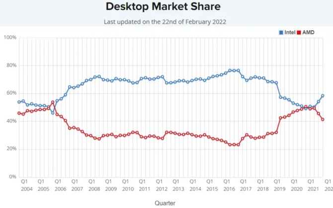 Intel ponownie sprzedaje więcej desktopowych procesorów od AMD. Co tym razem stoi za sukcesem Niebieskich? [4]