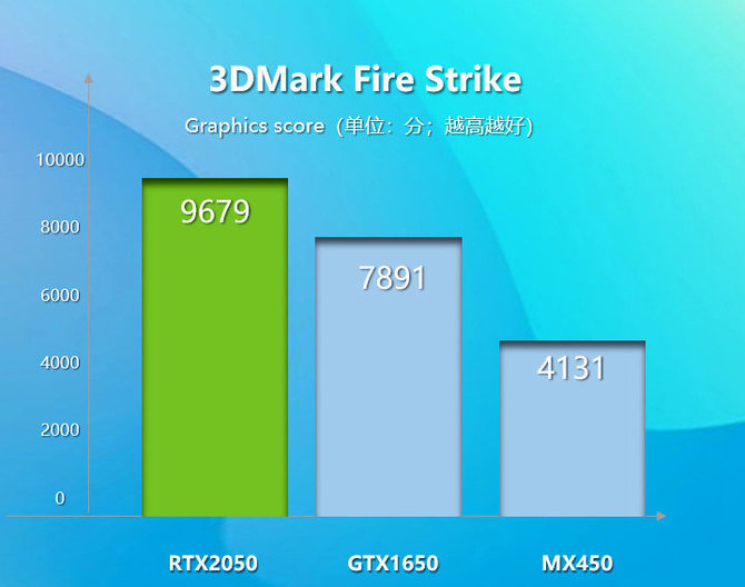 NVIDIA GeForce RTX 2050 - budżetowa karta graficzna Ampere dla laptopów z pierwszym testem wydajności na tle GTX 1650 [2]