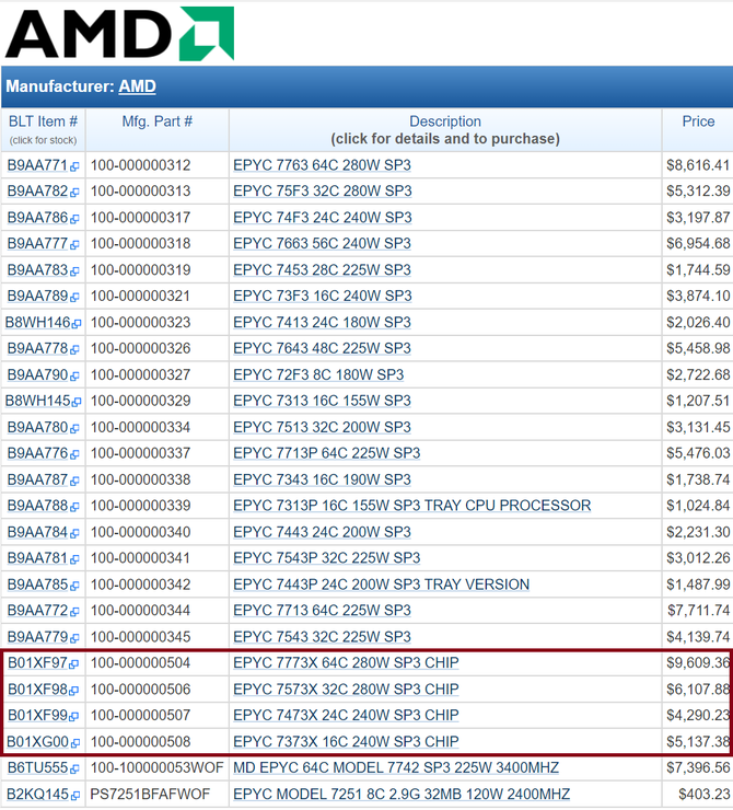 Procesory AMD EPYC 7X73X z pamięcią 3D V-Cache będą tylko nieznacznie droższe od standardowych wersji układów [2]