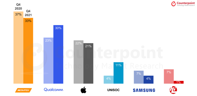 Rynek układów mobilnych do smartfonów w minionym kwartale z 5% wzrostem. Kto stracił, a kto zyskał? [2]