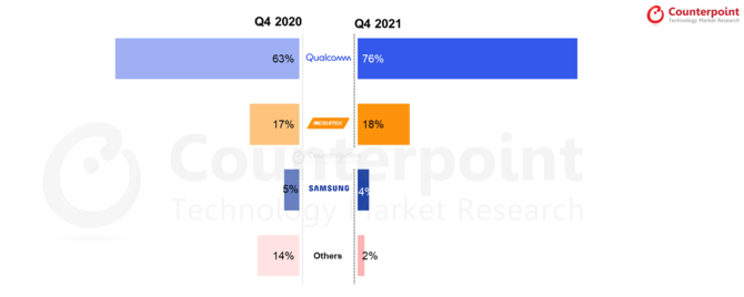 Rynek układów mobilnych do smartfonów w minionym kwartale z 5% wzrostem. Kto stracił, a kto zyskał? [3]