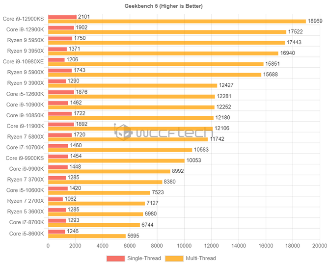 Intel Core i9-12900KS przetestowany w benchmarku Geekbench. Przewaga nad Intel Core i9-12900K jest całkiem wyraźna [3]