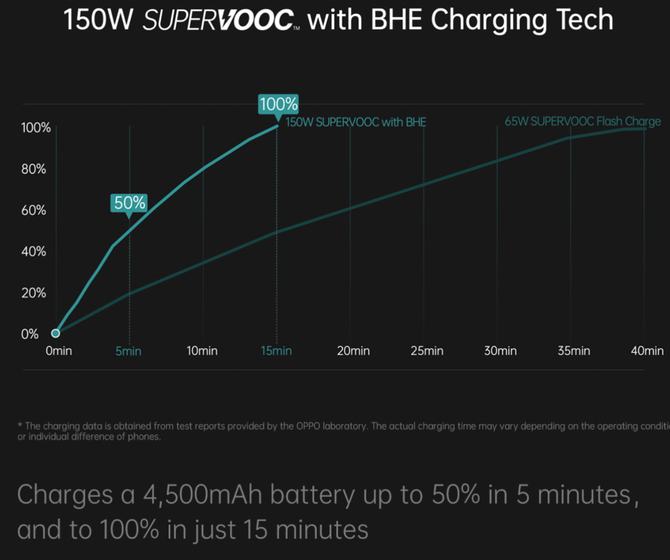 MWC 2022: OPPO prezentuje technologię 150 W SUPERVOOC, która naładuje smartfon w zaledwie 15 minut [4]