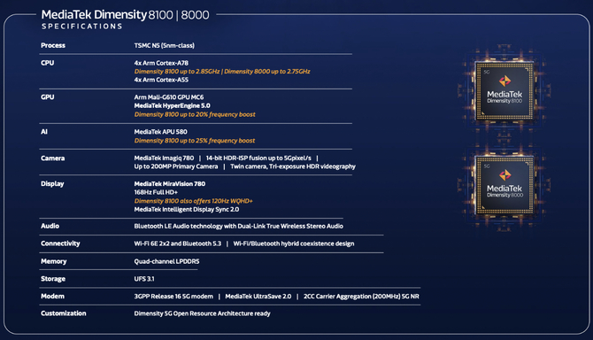 MediaTek Dimensity 8000 i Dimensity 8100 oficjalnie. Nowe układy to odpowiedź na Snapdragona 870 i Snapdragona 888 [2]