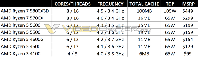 AMD Ryzen 7 5800X3D w cenie AMD Ryzen 7 5800X - poznaliśmy kwotę oraz datę premiery układu Zen 3 z 3D V-Cache [2]