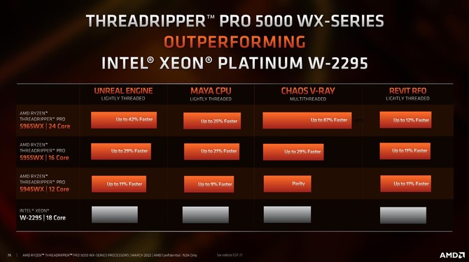 AMD Ryzen Threadripper PRO 5000WX - premiera procesorów Zen 3 dla platform  HEDT. Specyfikacja techniczna topowych układów [18]
