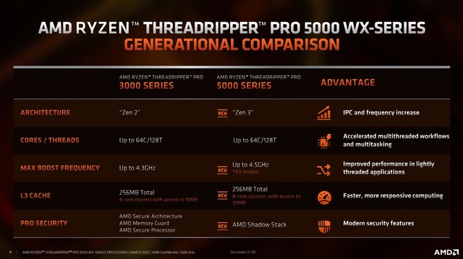 AMD Ryzen Threadripper PRO 5000WX - premiera procesorów Zen 3 dla platform  HEDT. Specyfikacja techniczna topowych układów [5]