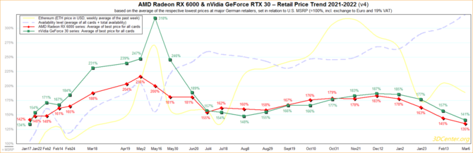 Karty graficzne firm NVIDIA i AMD powinny wkrótce stanieć do poziomu cen MSRP. Skąd te wnioski? [2]