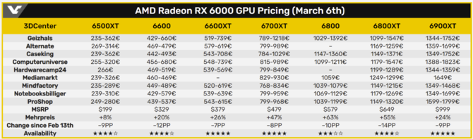 Karty graficzne firm NVIDIA i AMD powinny wkrótce stanieć do poziomu cen MSRP. Skąd te wnioski? [3]