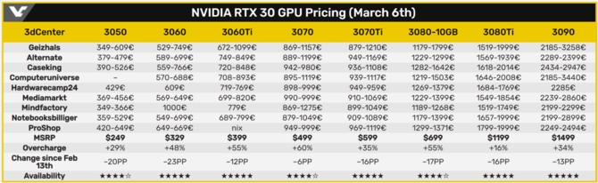Karty graficzne firm NVIDIA i AMD powinny wkrótce stanieć do poziomu cen MSRP. Skąd te wnioski? [4]
