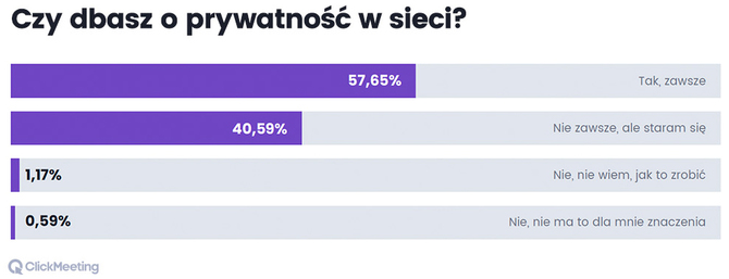 Ponad połowa Polaków uważa, że dba o swoją prywatność w sieci. Co ma przez to na myśli? [2]