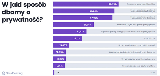 Ponad połowa Polaków uważa, że dba o swoją prywatność w sieci. Co ma przez to na myśli? [3]