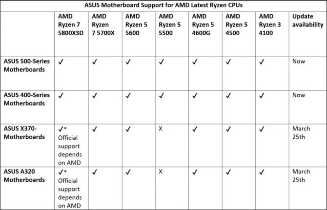 Płyty główne ASUS i GIGABYTE są już gotowe do obsługi procesorów AMD Ryzen 5000 i APU Ryzen 4000. Jest jednak kilka haczyków... [3]
