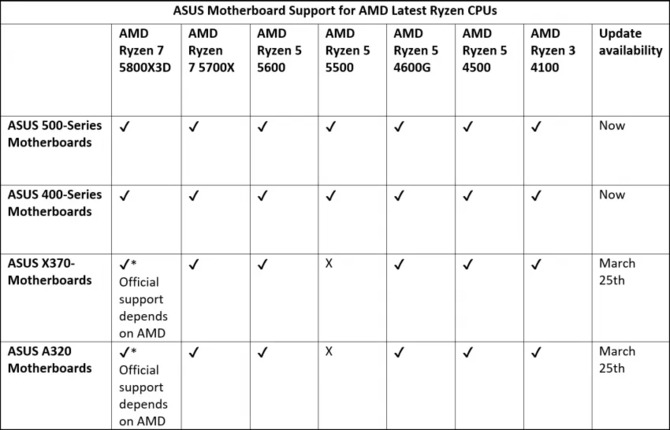 Płyty główne ASUS i GIGABYTE są już gotowe do obsługi procesorów AMD Ryzen 5000 i APU Ryzen 4000. Jest jednak kilka haczyków... [3]