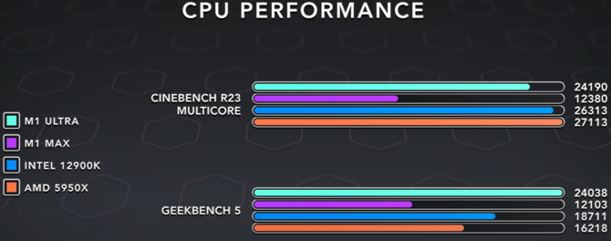 Apple M1 Ultra este de aproximativ trei ori mai mare decât un procesor AMD Ryzen.  Ce mai dezvăluie testele noului procesor Mac Studio? [2]