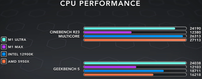 El Apple M1 Ultra es aproximadamente tres veces más grande que un procesador AMD Ryzen.  ¿Qué más revelan las pruebas del nuevo procesador Mac Studio? [2]