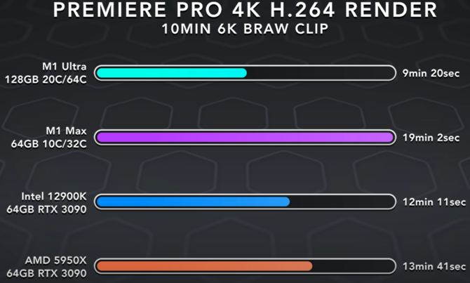 Apple M1 Ultra este de aproximativ trei ori mai mare decât un procesor AMD Ryzen.  Ce mai dezvăluie testele noului procesor Mac Studio? [3]