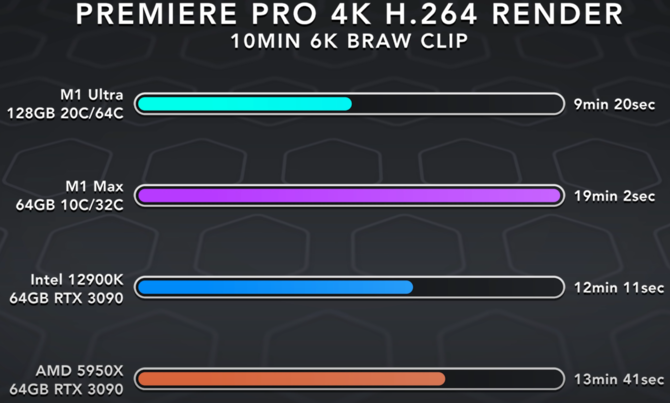 El Apple M1 Ultra es aproximadamente tres veces más grande que un procesador AMD Ryzen.  ¿Qué más revelan las pruebas del nuevo procesador Mac Studio? [3]