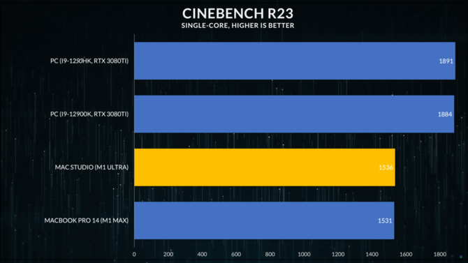 El Apple M1 Ultra es aproximadamente tres veces más grande que un procesador AMD Ryzen.  ¿Qué más revelan las pruebas del nuevo procesador Mac Studio? [4]