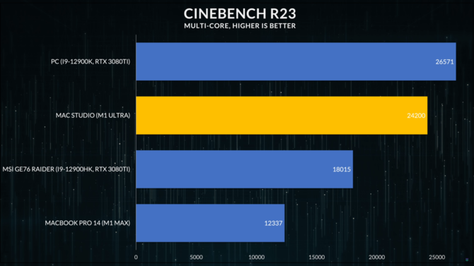 Apple M1 Ultra jest niemal trzy razy większy od procesora AMD Ryzen. Co jeszcze zdradzają nowe testy procesora z Mac Studio? [5]