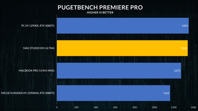 El Apple M1 Ultra es aproximadamente tres veces más grande que un procesador AMD Ryzen.  ¿Qué más revelan las pruebas del nuevo procesador Mac Studio? [6]