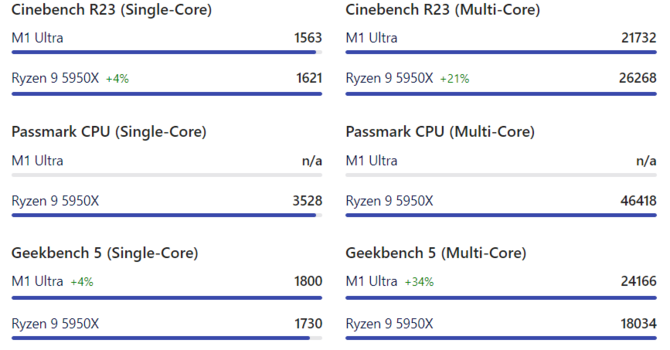 Apple M1 Ultra este de aproximativ trei ori mai mare decât un procesor AMD Ryzen.  Ce mai dezvăluie testele noului procesor Mac Studio? [9]