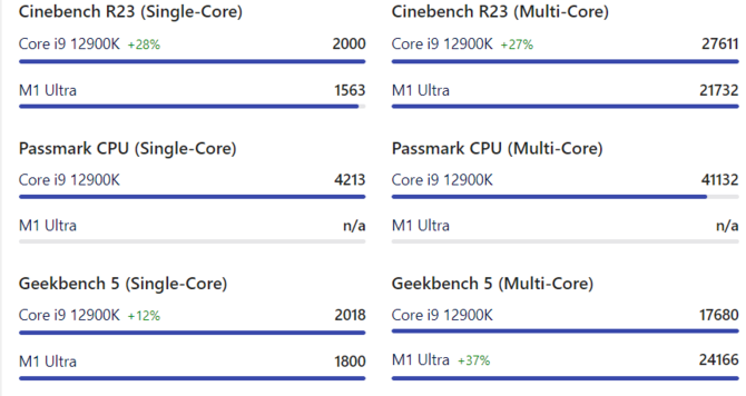 Apple M1 Ultra jest niemal trzy razy większy od procesora AMD Ryzen. Co jeszcze zdradzają nowe testy procesora z Mac Studio? [10]