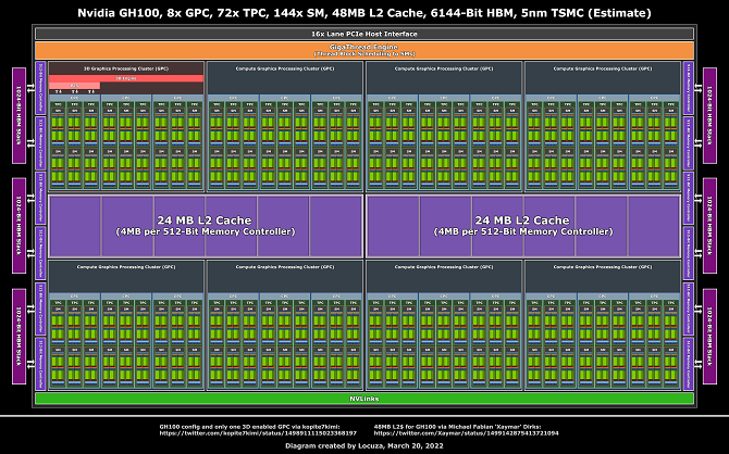 NVIDIA Hopper GH100 - nowe informacje o budowie oraz specyfikacji układu graficznego kolejnej generacji [nc1]