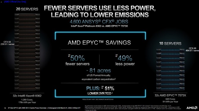 Premiera procesorów AMD EPYC Milan-X - specyfikacja oraz ceny procesorów serwerowych Zen 3 z technologią 3D V-Cache [13]