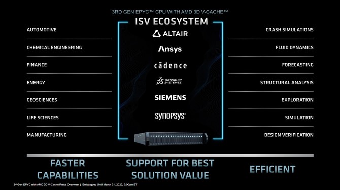 Premiera procesorów AMD EPYC Milan-X - specyfikacja oraz ceny procesorów serwerowych Zen 3 z technologią 3D V-Cache [15]