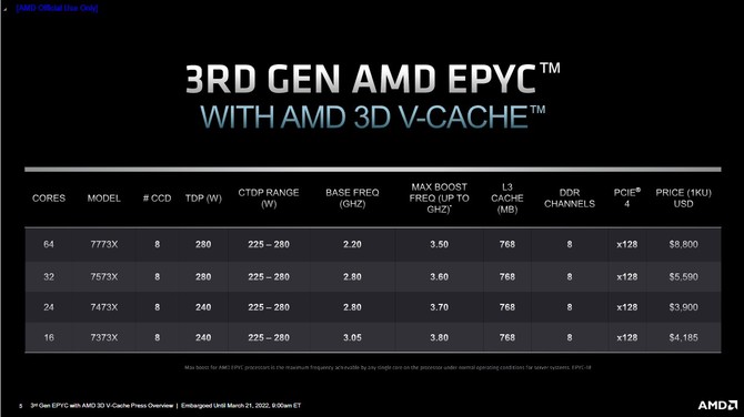 Premiera procesorów AMD EPYC Milan-X - specyfikacja oraz ceny procesorów serwerowych Zen 3 z technologią 3D V-Cache [5]