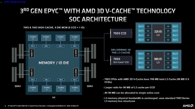 Premiera procesorów AMD EPYC Milan-X - specyfikacja oraz ceny procesorów serwerowych Zen 3 z technologią 3D V-Cache [7]