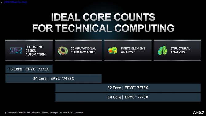 Premiera procesorów AMD EPYC Milan-X - specyfikacja oraz ceny procesorów serwerowych Zen 3 z technologią 3D V-Cache [9]