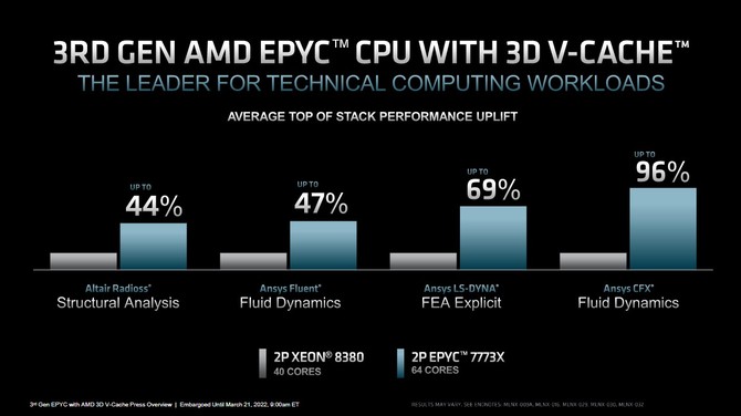 Premiera procesorów AMD EPYC Milan-X - specyfikacja oraz ceny procesorów serwerowych Zen 3 z technologią 3D V-Cache [11]