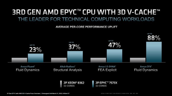 Premiera procesorów AMD EPYC Milan-X - specyfikacja oraz ceny procesorów serwerowych Zen 3 z technologią 3D V-Cache [12]