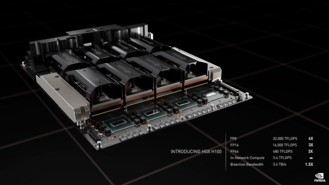 Premiera akceleratora NVIDIA H100 Hopper - Litografia TSMC 4 nm, 80 GB pamięci HBM3 i TDP do 700 W [nc1]