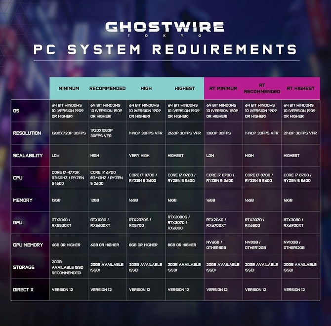 Ghostwire: Tokyo z ostatecznymi wymaganiami sprzętowymi dla wersji PC. NVIDIA DLSS oferuje nawet 2-krotny wzrost wydajności [2]