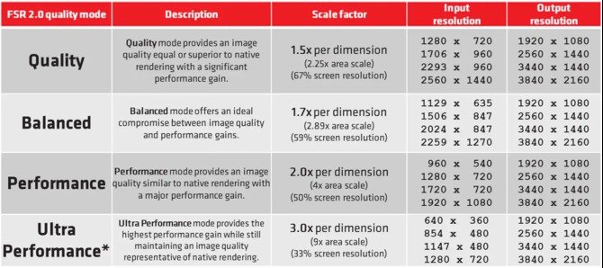 AMD FSR 2.0 będzie w pełni otwartym rozwiązaniem, dostępnym na kartach AMD Radeon i NVIDIA GeForce oraz konsolach Xbox [nc1]