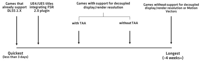 AMD FSR 2.0 będzie w pełni otwartym rozwiązaniem, dostępnym na kartach AMD Radeon i NVIDIA GeForce oraz konsolach Xbox [nc1]