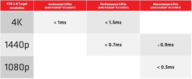 AMD FSR 2.0 będzie w pełni otwartym rozwiązaniem, dostępnym na kartach AMD Radeon i NVIDIA GeForce oraz konsolach Xbox [nc1]