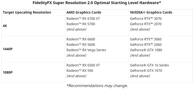 AMD FSR 2.0 będzie w pełni otwartym rozwiązaniem, dostępnym na kartach AMD Radeon i NVIDIA GeForce oraz konsolach Xbox [nc1]