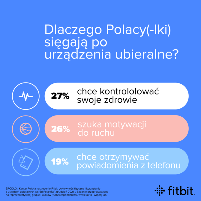 Badania wskazują, że Polacy coraz częściej sięgają po inteligentne urządzenia z troski o swoje zdrowie [3]