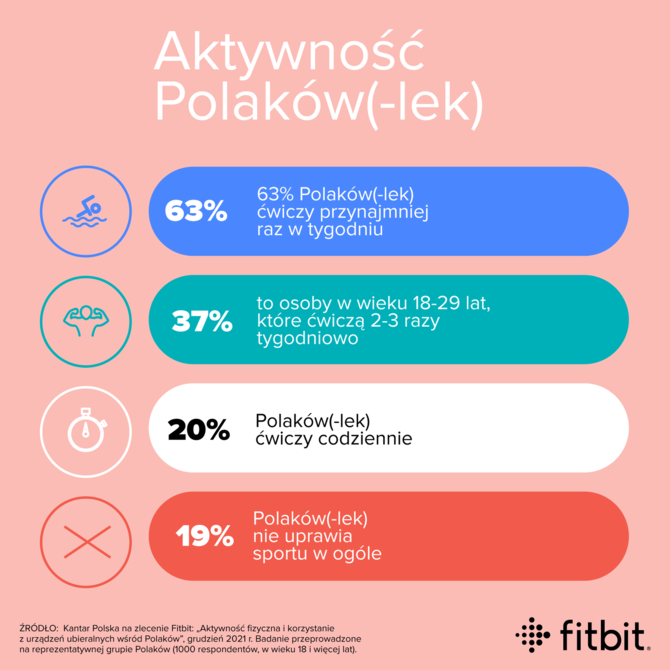 Badania wskazują, że Polacy coraz częściej sięgają po inteligentne urządzenia z troski o swoje zdrowie [4]