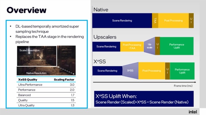 Intel XeSS z prezentacją podczas GDC 2022. Nowa technika ma oferować lepszą jakość obrazu niż typowe czasowe skalowanie [5]