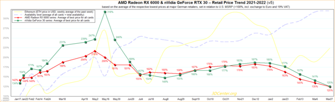 Karty graficzne AMD Radeon RX 6000 i NVIDIA GeForce RTX 3000 jeszcze nigdy nie były tańsze. Poziom cen sugerowanych coraz bliżej [1]