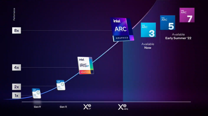 Intel ARC A770M, ARC A730M, ARC A550M, ARC A370M oraz ARC A350M - Zapowiedź mobilnych układów Alchemist dla laptopów [2]