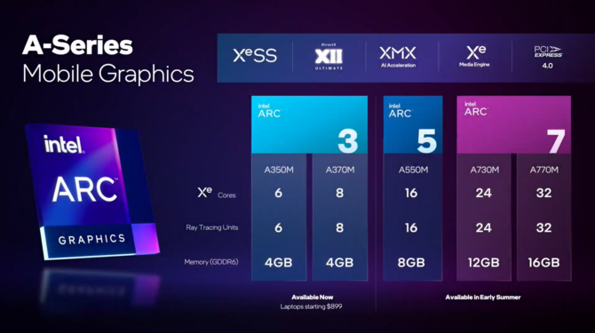 Intel ARC A770M, ARC A730M, ARC A550M, ARC A370M oraz ARC A350M - Zapowiedź mobilnych układów Alchemist dla laptopów [7]