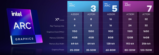 Intel wyjaśnia powód, dla którego układy graficzne ARC Alchemist mają bardzo niskie zegary rdzenia GPU [2]