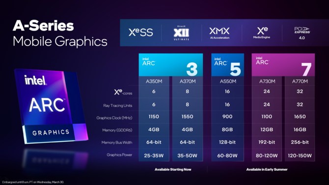 Intel ARC - kiedy faktycznie zadebiutują układy graficzne Alchemist dla laptopów? Wygląda na to, że później niż sądzono... [2]